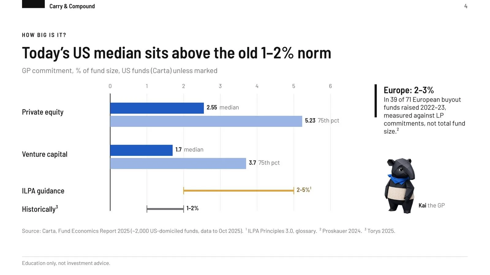 Slide: today’s US median sits above the old 1 to 2 percent norm. Bar chart of private equity and venture capital GP commitments