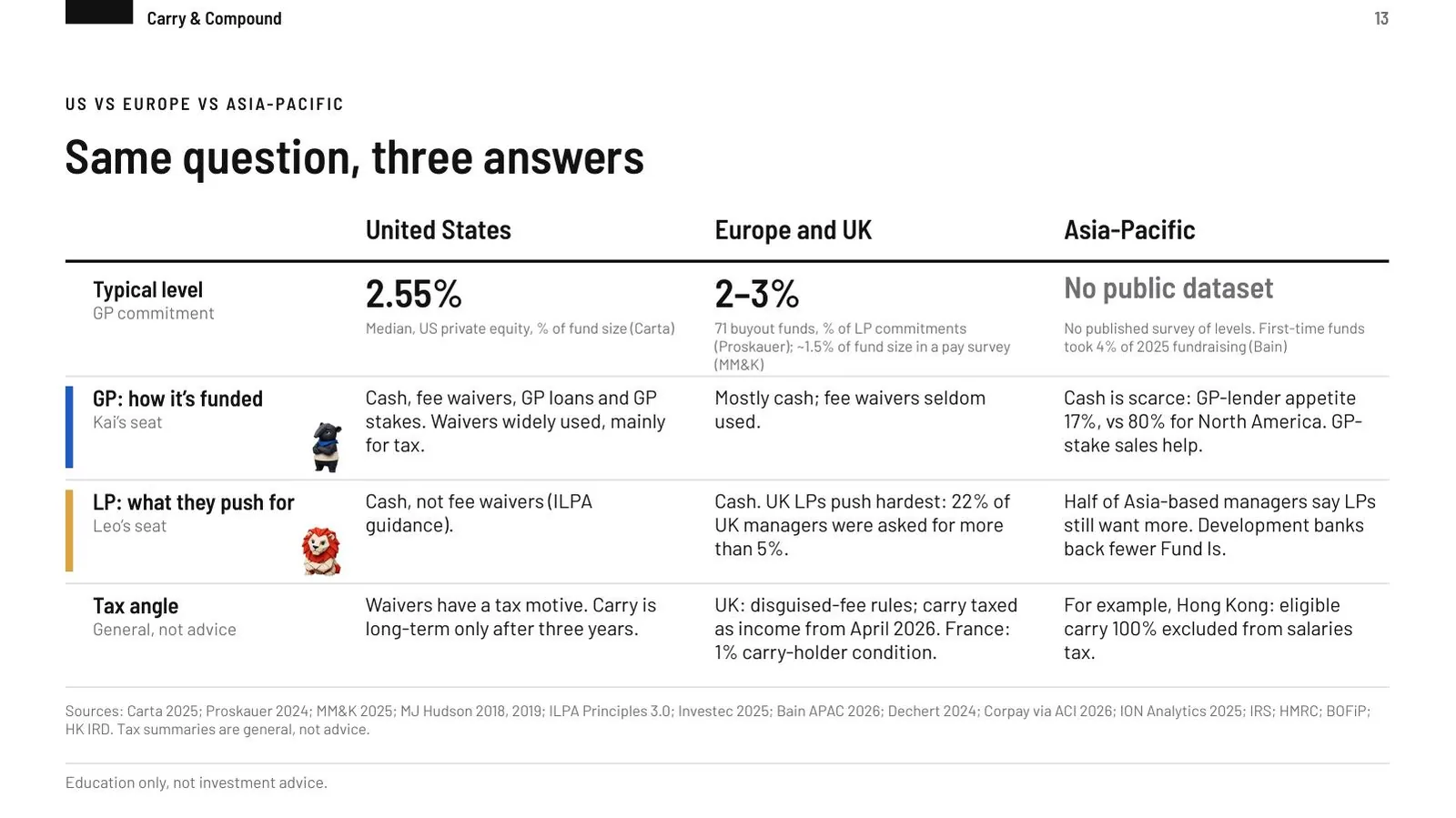 Slide: same question, three answers. Comparison grid of the United States, Europe and UK, and Asia-Pacific